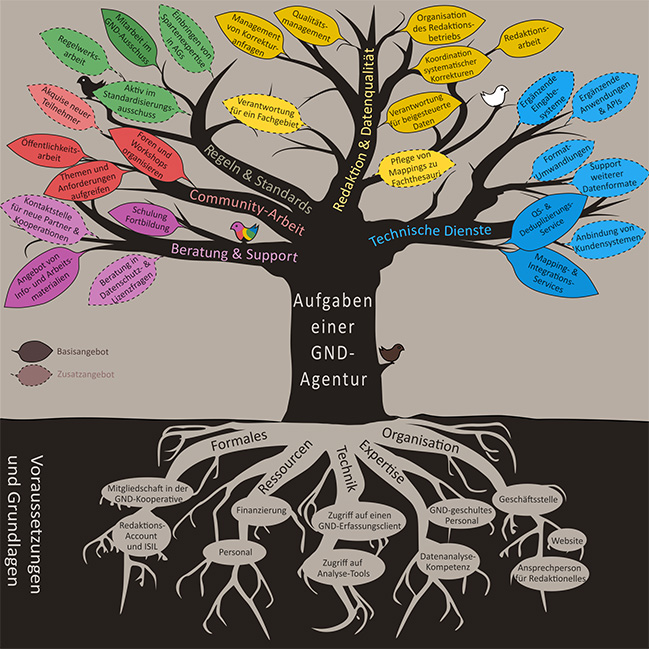 Ein großer Baum repräsentiert die Vielfalt der möglichen Dienste einer GND-Agentur. Er trägt viele Blätter in fünf verschiedenen Farben. Jede Farbe steht für einen Aufgabenbereich. Nähere Erläuterungen im Fließtext.
