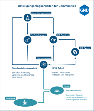 In der Infografik führt der Weg von der Community über das Forum in die Interessengruppe. Von dort zum Standardisierungsausschuss und in die Gremien. Alternativ über die GND-Agentur in den Standardisierungsausschuss. Mehr Erläuterungen im Fließtext. In der Infografik führt der Weg von der Community über das Forum in die Interessengruppe. Von dort zum Standardisierungsausschuss und in die Gremien. Alternativ über die GND-Agentur in den Standardisierungsausschuss. Mehr Erläuterungen im Fließtext.