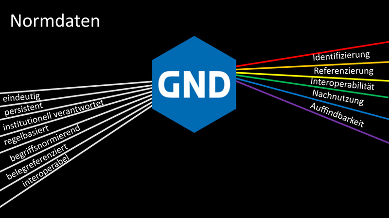 Ein Diamant bricht wie ein Prisma ein Strahlenbündel. Die von links kommenden weißen Strahlen listen die Anforderungen. Die nach rechts rausgehenden bunten Strahlen listen die Eigenschaften, die ein Normdatensatz haben sollte. Ein Diamant bricht wie ein Prisma ein Strahlenbündel. Die von links kommenden weißen Strahlen listen die Anforderungen. Die nach rechts rausgehenden bunten Strahlen listen die Eigenschaften, die ein Normdatensatz haben sollte.